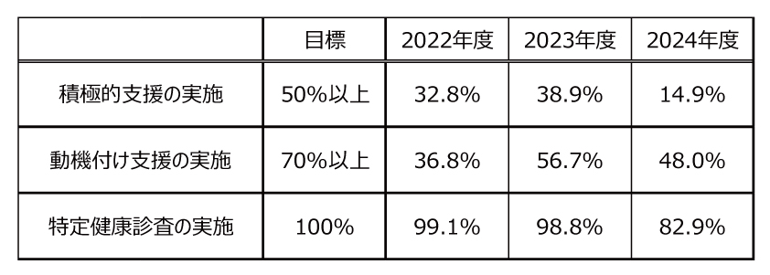特定保健指導実施率および特定健康診査実施率_表